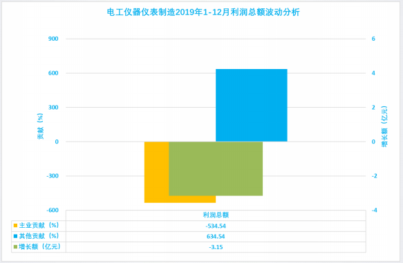 2019年1-12月儀器儀表行業(yè)經(jīng)濟(jì)運行概況