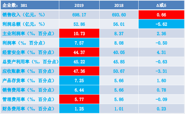 2019年1-12月儀器儀表行業(yè)經(jīng)濟(jì)運行概況