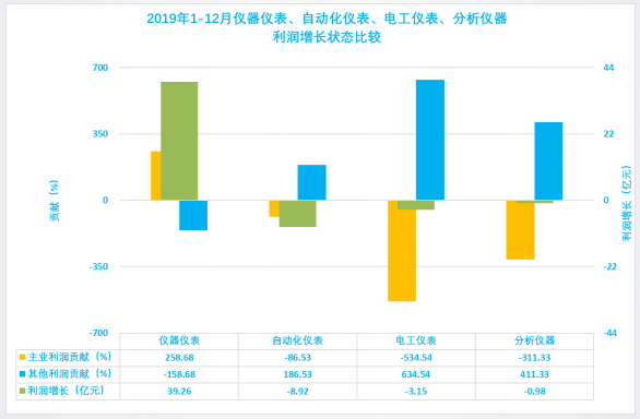 2019年1-12月儀器儀表行業(yè)經(jīng)濟(jì)運行概況