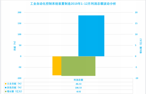 2019年1-12月儀器儀表行業(yè)經(jīng)濟(jì)運行概況