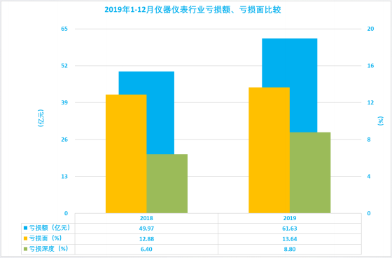 2019年1-12月儀器儀表行業(yè)經(jīng)濟(jì)運行概況