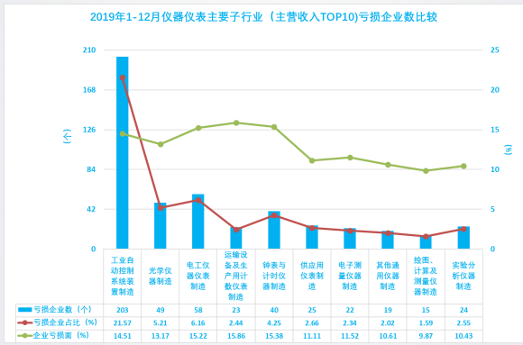 2019年1-12月儀器儀表行業(yè)經(jīng)濟(jì)運行概況