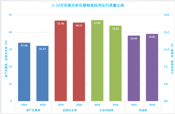 2019年1-12月儀器儀表行業(yè)經(jīng)濟(jì)運行概況
