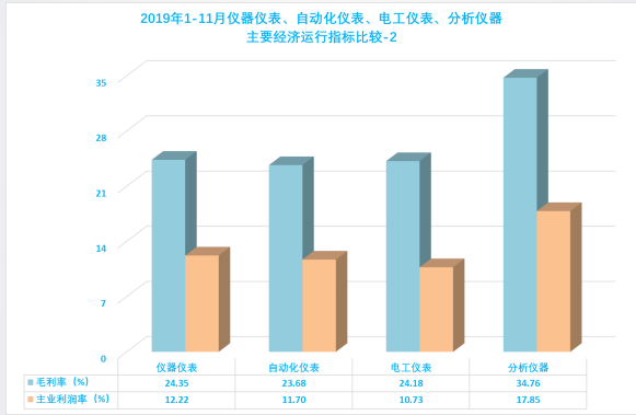 2019年1-12月儀器儀表行業(yè)經(jīng)濟(jì)運行概況