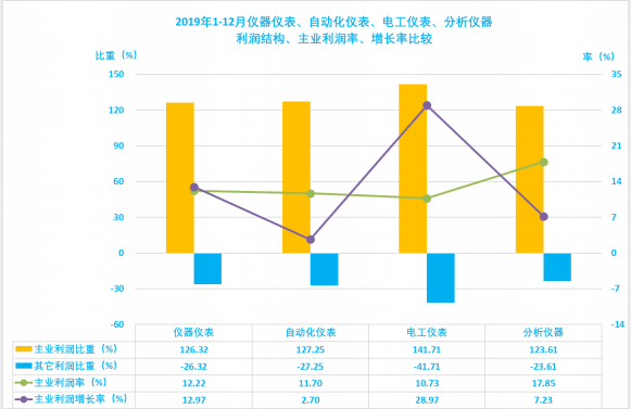 2019年1-12月儀器儀表行業(yè)經(jīng)濟(jì)運行概況