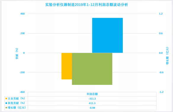 2019年1-12月儀器儀表行業(yè)經(jīng)濟(jì)運行概況