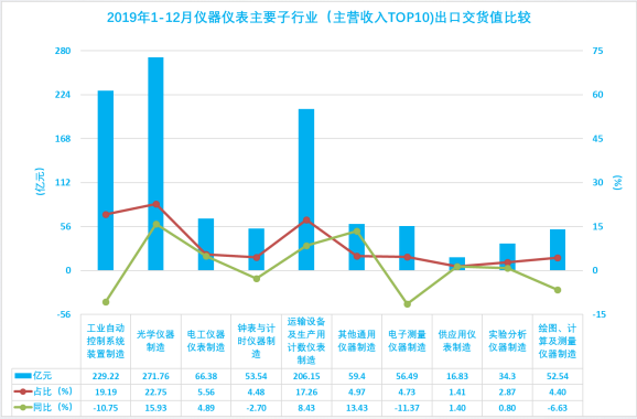 2019年1-12月儀器儀表行業(yè)經(jīng)濟(jì)運行概況