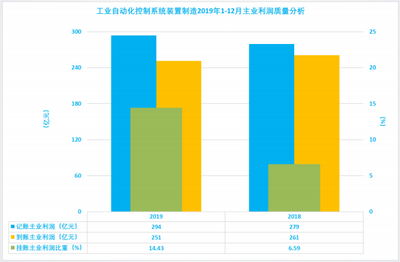 2019年1-12月儀器儀表行業(yè)經(jīng)濟(jì)運行概況