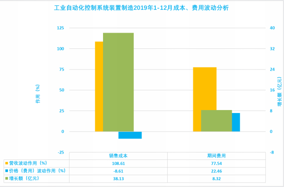 2019年1-12月儀器儀表行業(yè)經(jīng)濟(jì)運行概況