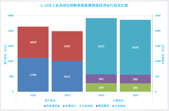 2019年1-12月儀器儀表行業(yè)經(jīng)濟(jì)運行概況