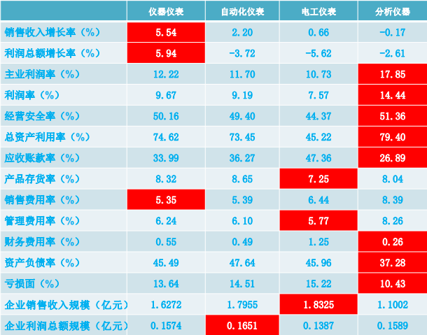 2019年1-12月儀器儀表行業(yè)經(jīng)濟(jì)運行概況