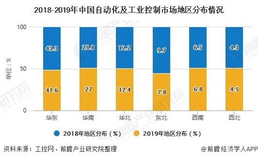 2020年中國工業自動控制系統裝置制造行業發展現狀分析