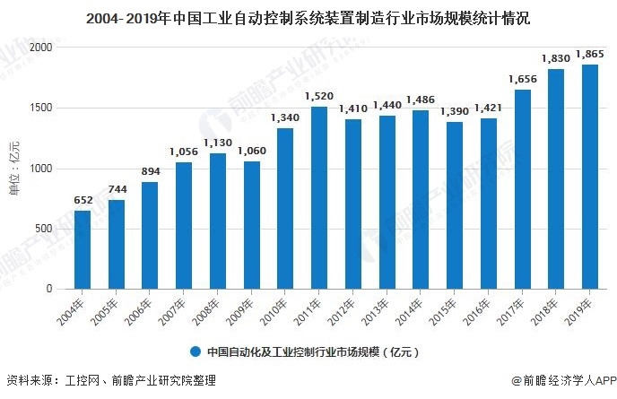 2020年中國工業自動控制系統裝置制造行業發展現狀分析