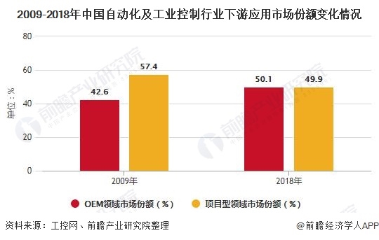 2020年中國工業自動控制系統裝置制造行業發展現狀分析