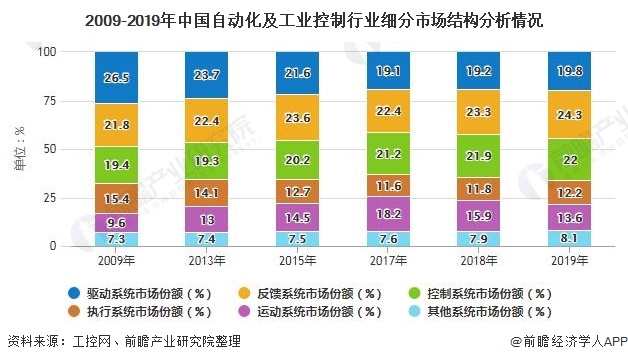 2020年中國工業自動控制系統裝置制造行業發展現狀分析