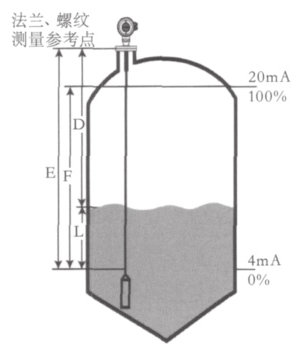 雷達(dá)料位計及其工作原理